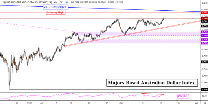 Australian Dollar, ASX 200 Pressure Resistance as Trade Tensions Brew