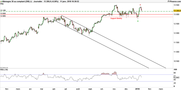 DAX 30 : les Minutes de la BCE interrompent la hausse du DAX