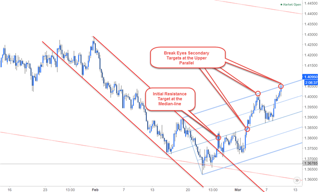 Multi-Timeframe Analysis on EUR/AUD 240min Chart