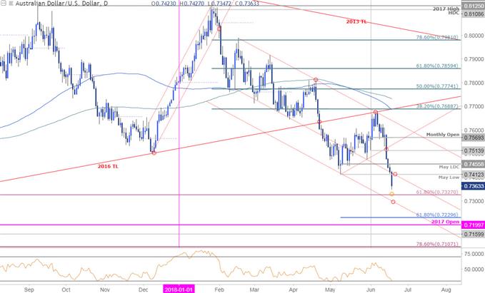 AUD/USD-Kurschart – Täglicher Zeitrahmen