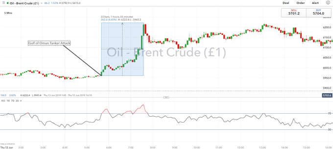 Brent Crude Oil Impact from Oil Tanker Attack