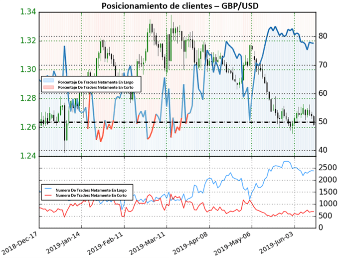 Sentimiento GBPUSD - 14/06/2019