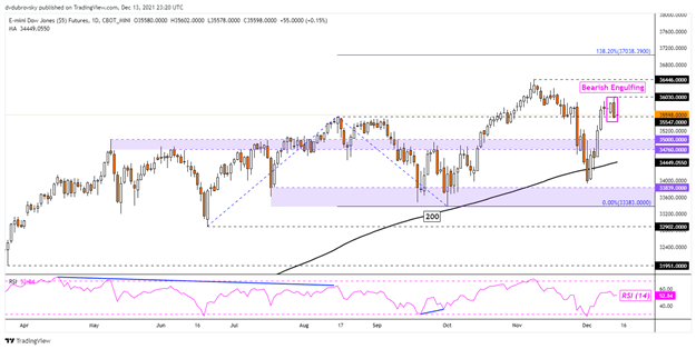 Dow Jones Sinks to Start off the Week, Will the Nikkei 225 and ASX 200 Follow?