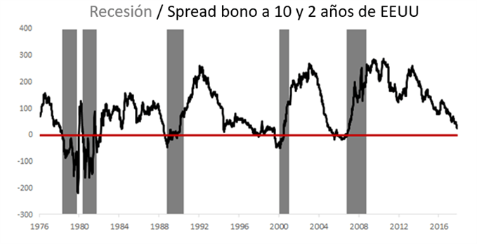 Spread bono a 10 y 2 años de EEUU