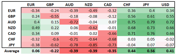 US Dollar and Japanese Yen in Demand, AUD Weak as Markets Sour - US Market Open