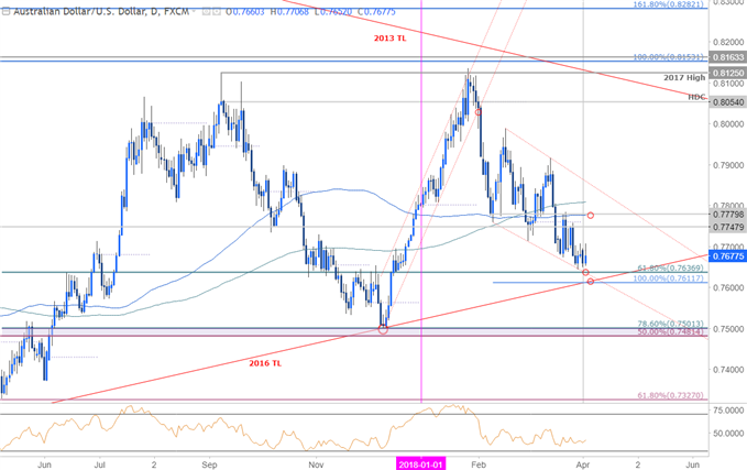 AUD/USD Kurschart − Täglicher Zeitrahmen