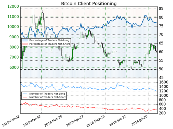 Bitcoin IG Kundensentiment