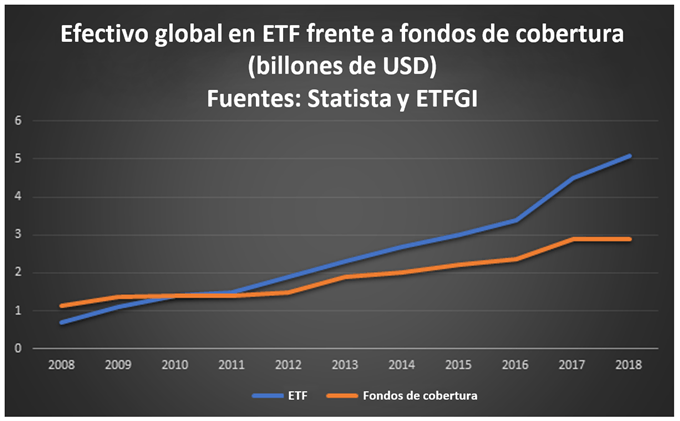 Efectivo global en ETF frente a fondos de cobertura