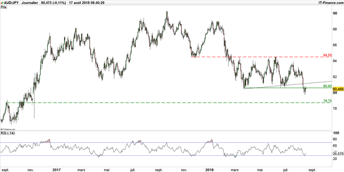Graphique du cours AUD/JPY en données journalières
