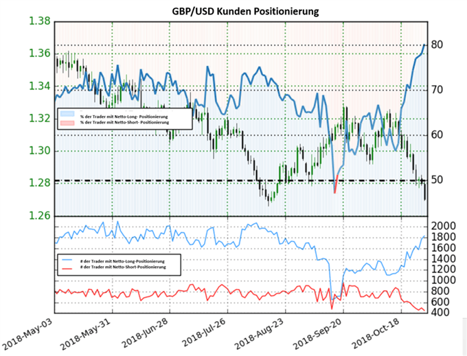 GBPUSD Sentiment