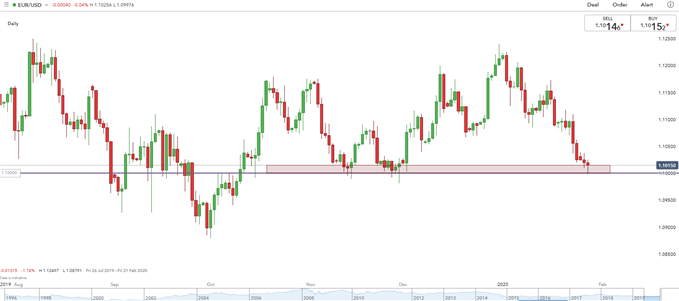 eurusd daily price chart