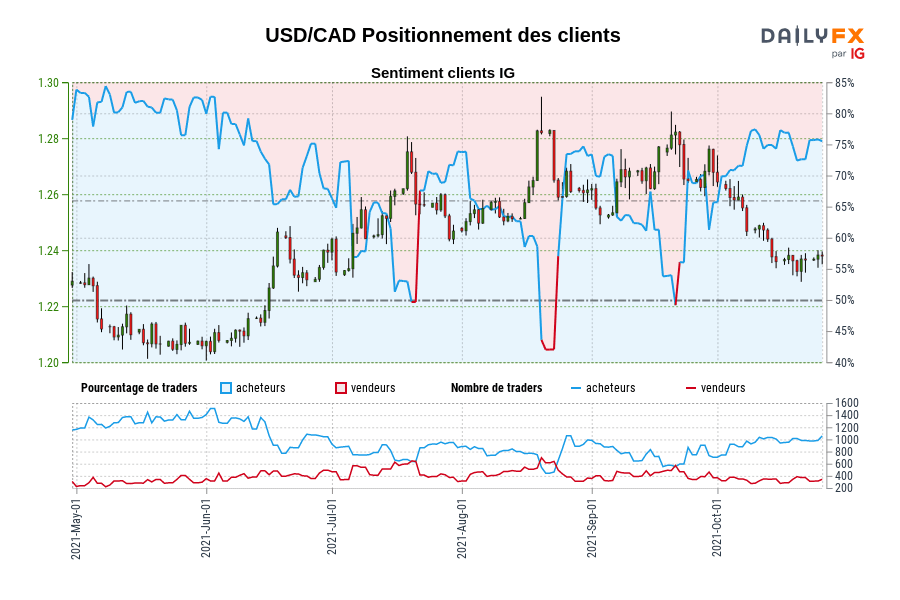 USD/CAD Positionnement des clients