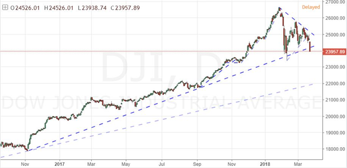 The Dollar, Yuan and Euro's Place at the Start of the Trade Wars