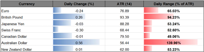 DailyFX Table