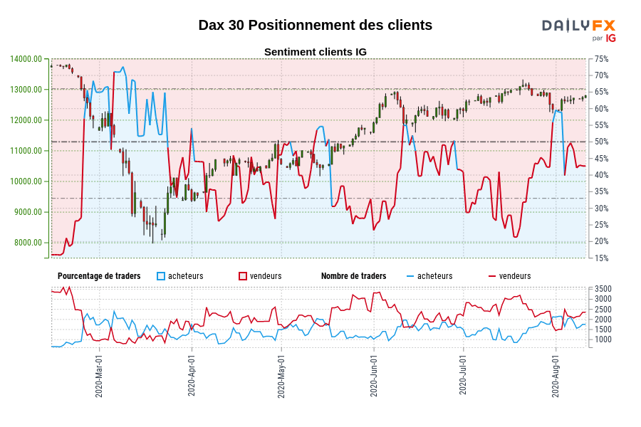 Dax 30 Positionnement des clients