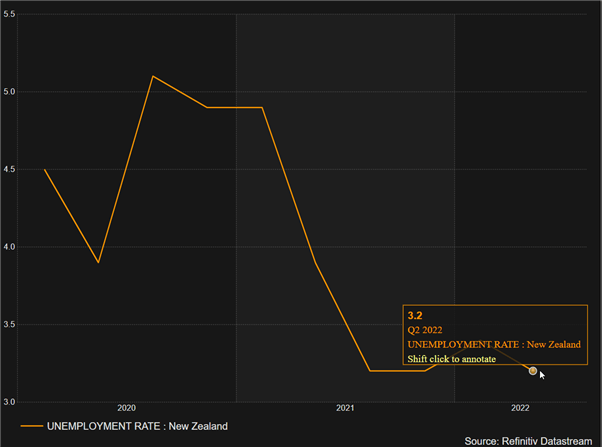 Unemployment Rate - New Zeland