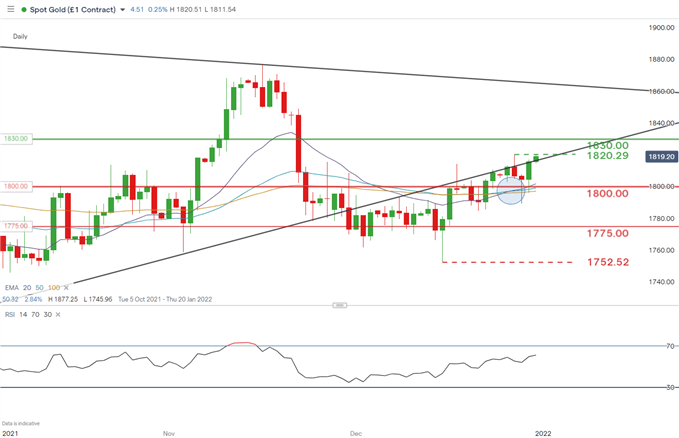 spot gold daily chart