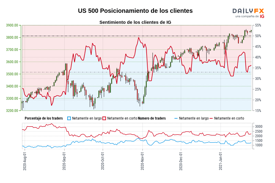 US 500 Posicionamiento de los clientes