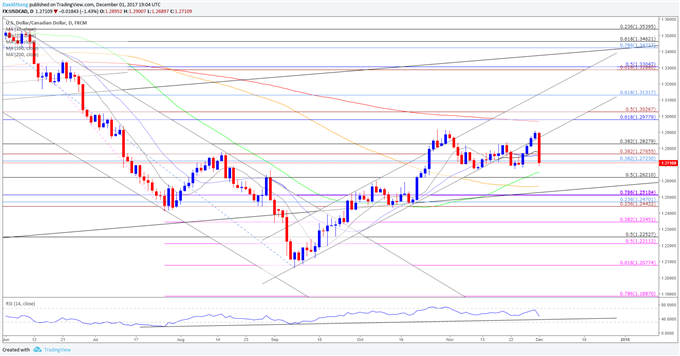 USD/CAD to Exhibit Bearish Behavior on Hawkish BoC