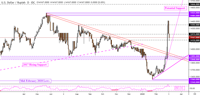 USD/IDR Daily Chart