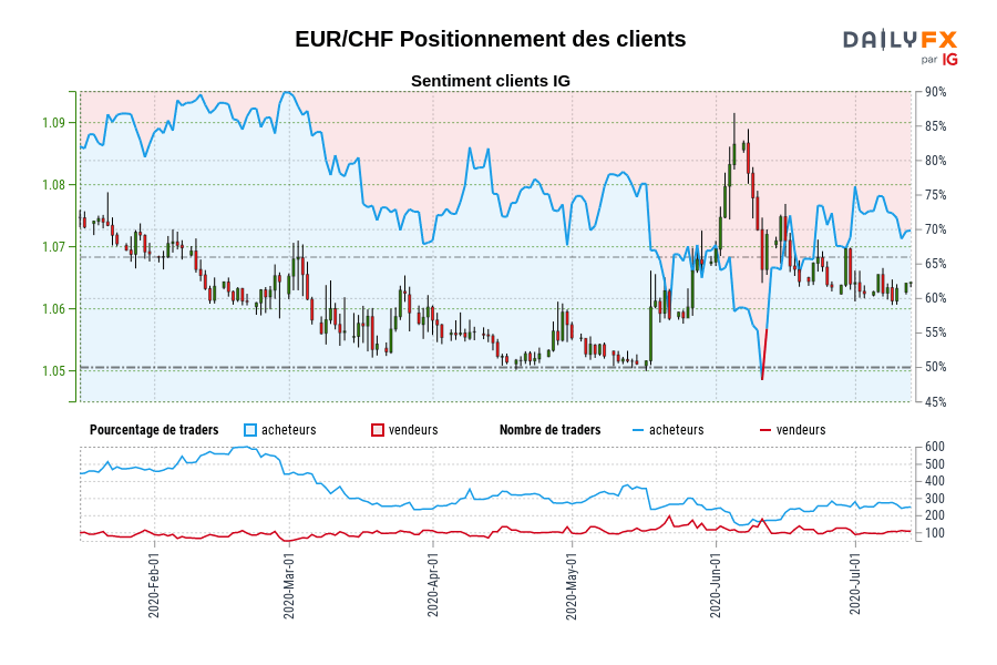EUR/CHF Positionnement des clients