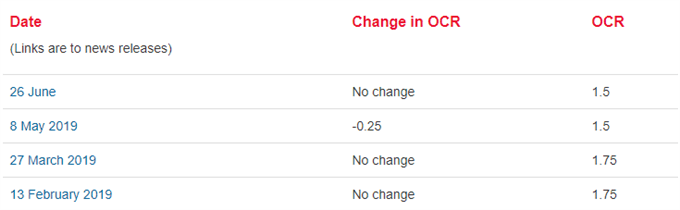 Image of RBNZ official cash rate