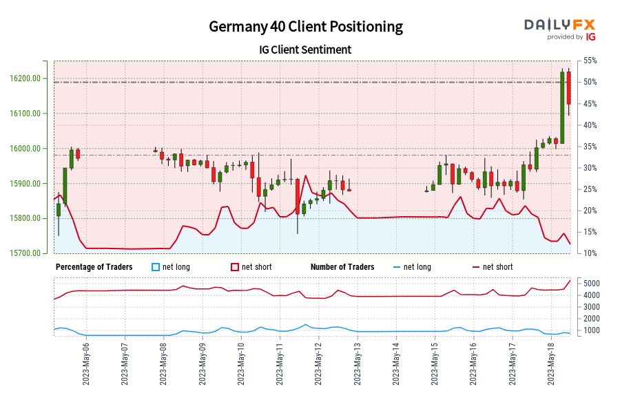 Germany 40 IG Client Sentiment: Our data shows traders are now at their least net-long Germany 40 since May 07 when Germany 40 traded near 15,989.80.