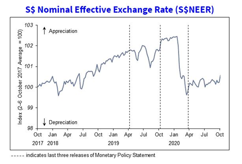 Dow Jones Falls, SGD Gained on MAS Policy, Hang Seng Eyes Xi's Speech 