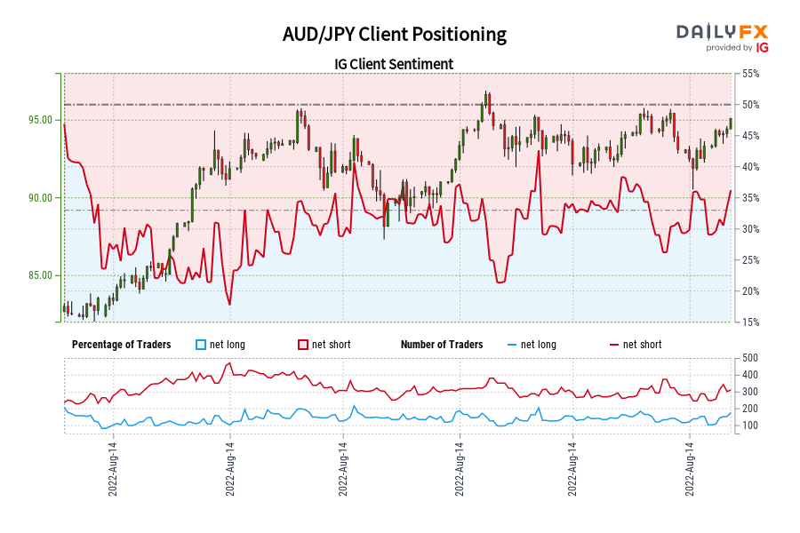 AUD/JPY Client Positioning