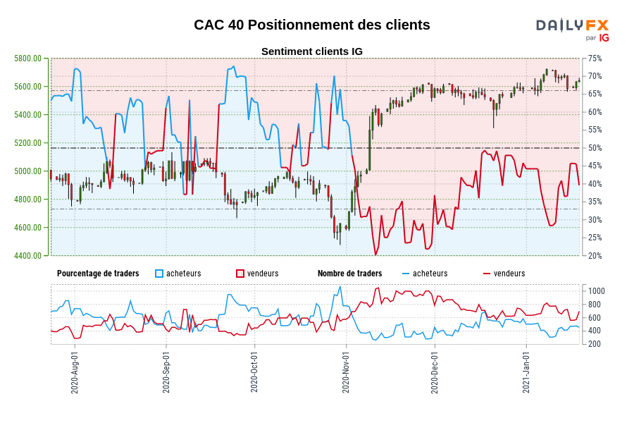CAC 40 Positionnement des clients