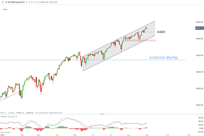 S&P500 daily chart