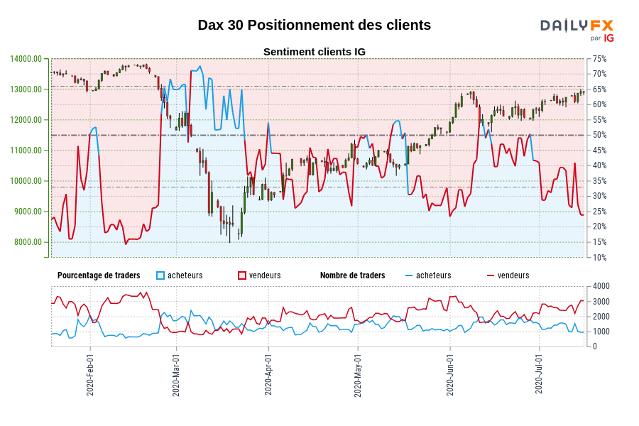 Dax 30 Positionnement des clients