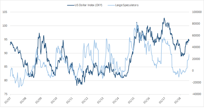 USD index cot large spec positioning