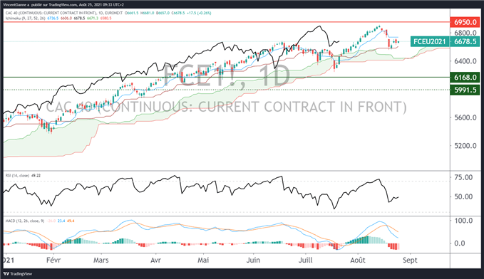 CAC 40 : la tendance reste haussière avant Jackson Hole