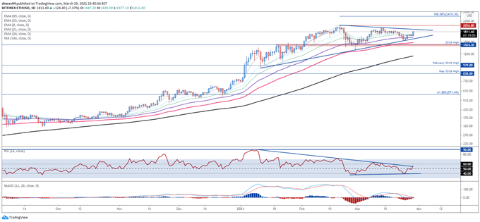 Bitcoin (BTC), Ethereum (ETH) Forecast: Visa Adoption to Buoy Cryptos