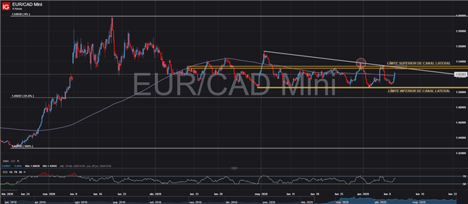 GRÁFICO TÉCNICO 4 HORAS EURCAD 09 DE JUNIO 2020 CANAL LATERAL