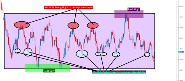 How to Analyze and Trade Ranges with Price Action