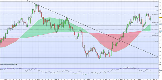 NZDUSD : l’économie Néo-zélandaise poursuit son expansion et pourrait profiter du nouveau traité Trans Pacific