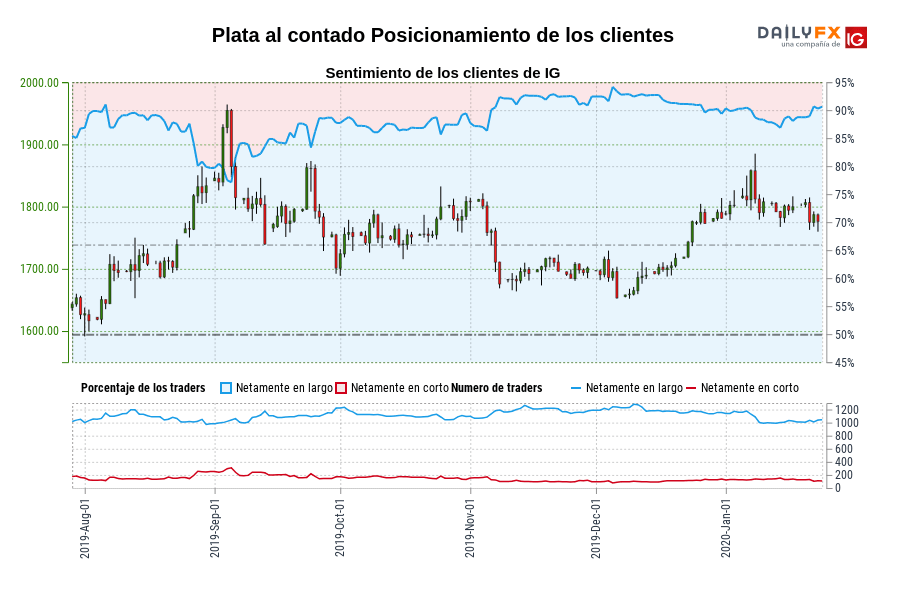 Plata al contado Posicionamiento de los clientes