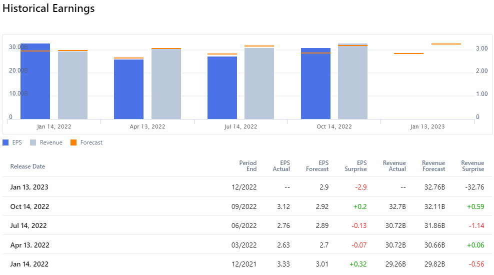 Chase Earnings Review Premarket Shares Jump on Q3 Revenue Beat