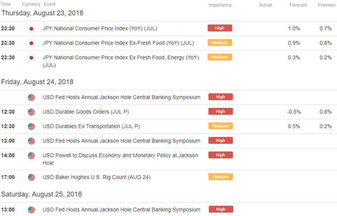 USD/JPY Economic Calendar