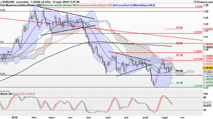 EUR/USD haussier au-dessus de 1,15 dollar
