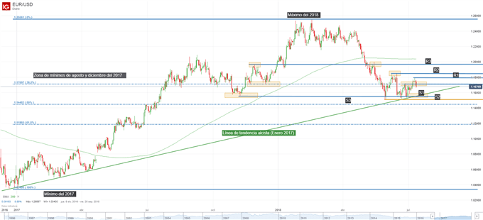 Gráfico técnico del EURUSD