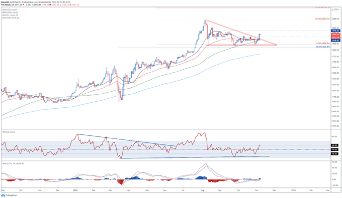 Gold Price Outlook: Bullion Aiming Higher on Dovish FOMC, Biden Lead