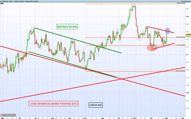 Gráfico diario USD/CAD - 01/03/2019