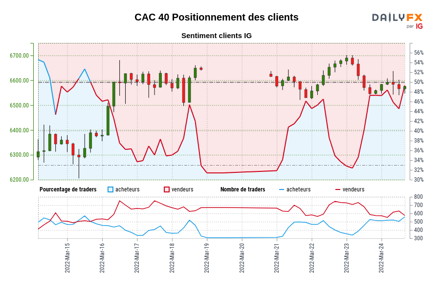 CAC 40 SENTIMENT CLIENT IG : Les traders sont à l'achat CAC 40 pour la première fois depuis mars 15, 2022 16:00 GMT lorsque CAC 40 se négociait à 6 376,00.