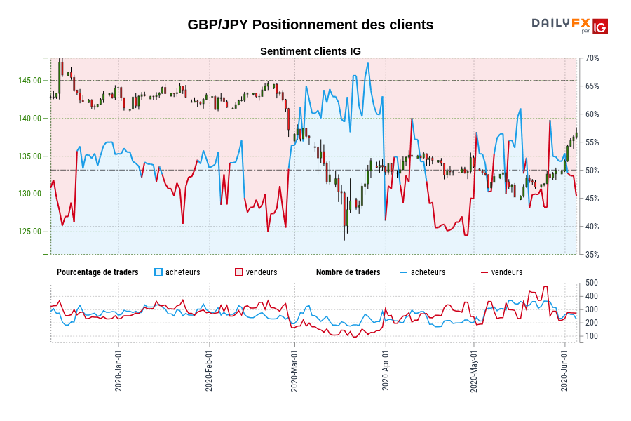 GBP/JPY Positionnement des clients