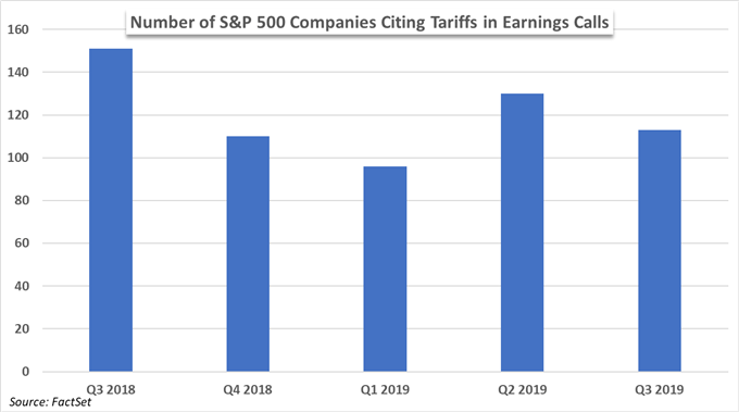 S&P 500 companies that cited tariff in earnings calls