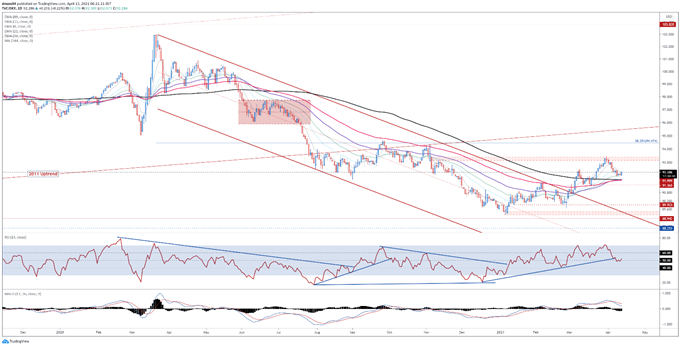 US Dollar Price Forecast: Sharp Inflation Spike to Drive Yields, USD Higher