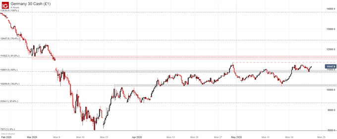 DAX 30 Price chart